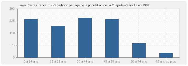 Répartition par âge de la population de La Chapelle-Réanville en 1999